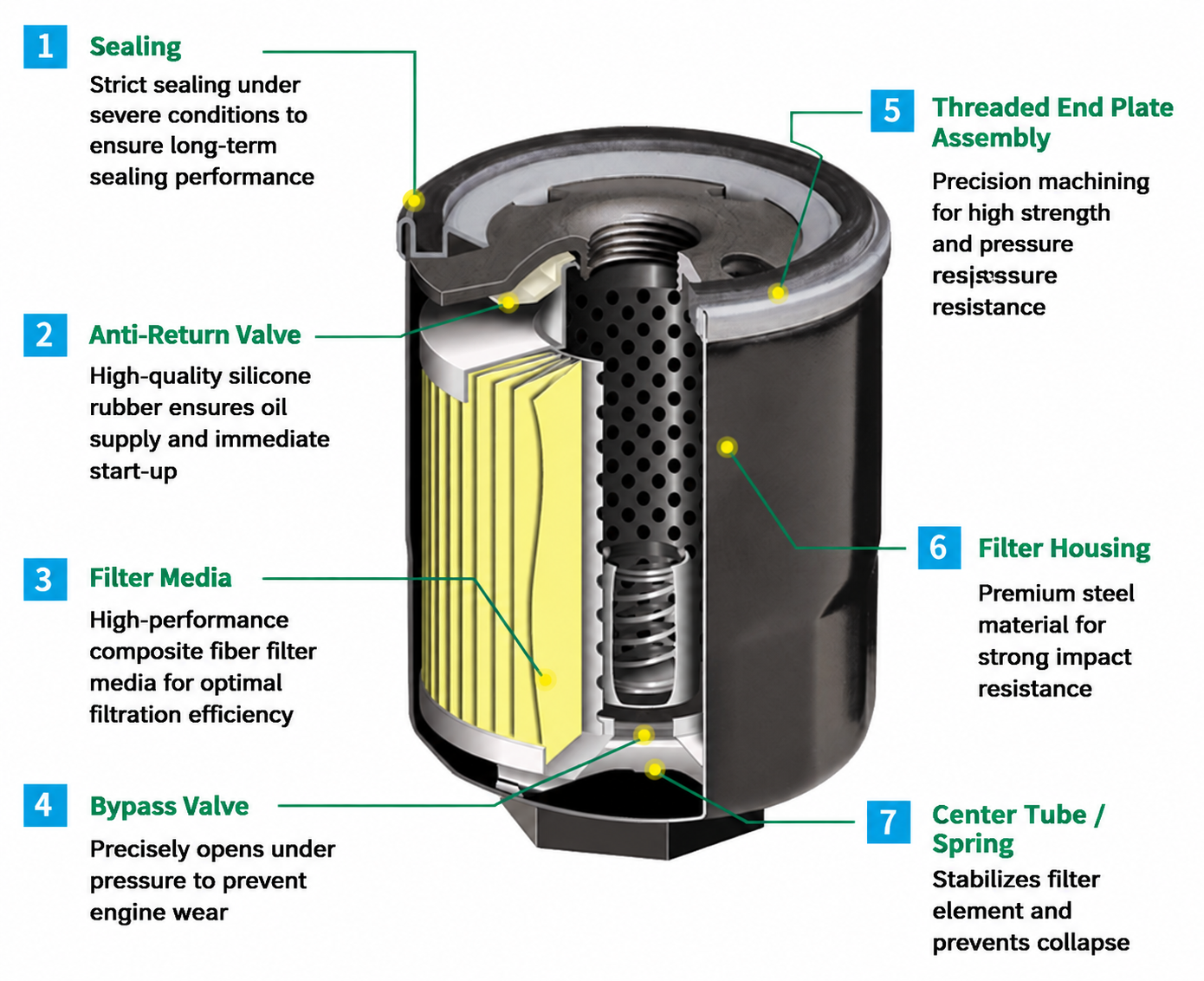 Spin-on Oil Filters Contain Multiple Components